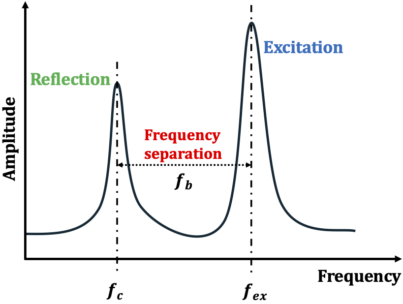 Fourth research result visualization